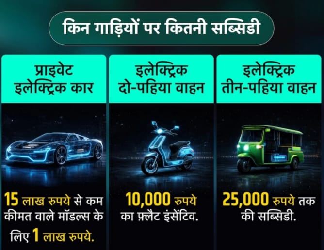 दिल्ली-सरकार-का-नया-नियम-EV-Policy-2.0-गाड़ियों-पर-1-लाख-रुपए-तक-की-छूट-2030-में-रोड-टेक्स-की-होगी-छुटी